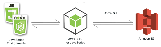 JavaScript 環境、軟體開發套件和 Amazon S3 之間的關係