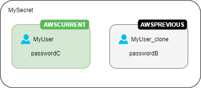 The secret contains two secret versions, one labeled AWSCURRENT and one labeled AWSPREVIOUS. The username for the AWSCURRENT version is MyUser.