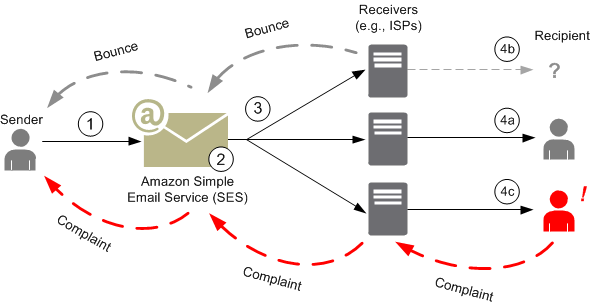 Email sending process with Amazon SES, showing potential bounces, complaints, and delivery outcomes.