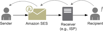 Diagram showing email flow from sender through Amazon SES, ISP, and recipient, with complaint feedback loop.