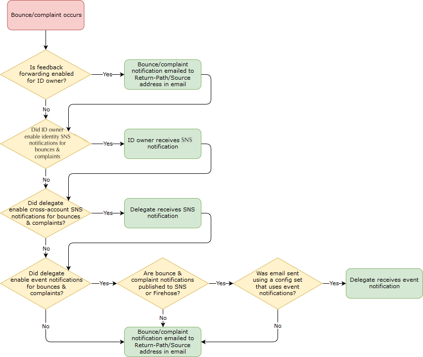 Flowchart showing notification paths for bounce/complaint events based on various settings.