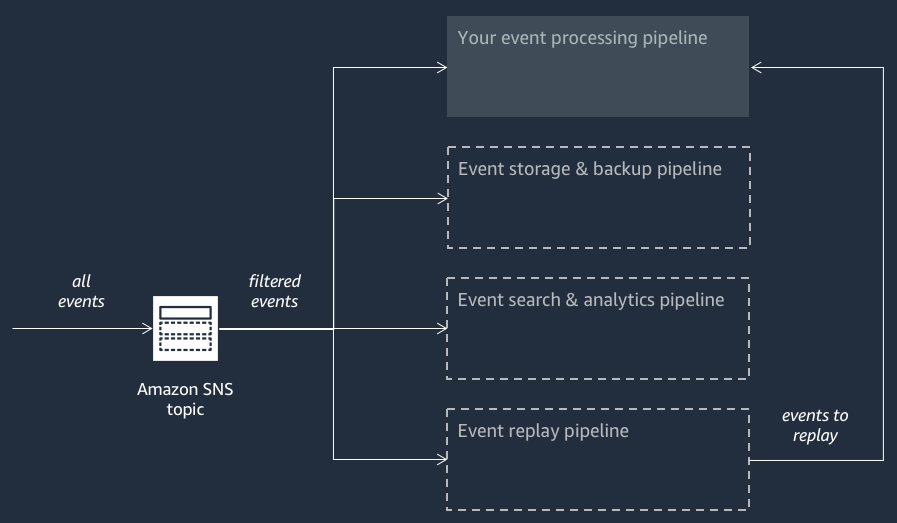 Event AWS Fork 管道架構，示範如何透過三個不同的管道篩選和處理來自 Amazon SNS 主題的事件：事件儲存和備份、事件搜尋和分析，以及事件重播。這些管道描述為垂直堆疊方塊，每個都獨立處理來自相同 Amazon SNS 主題的事件。