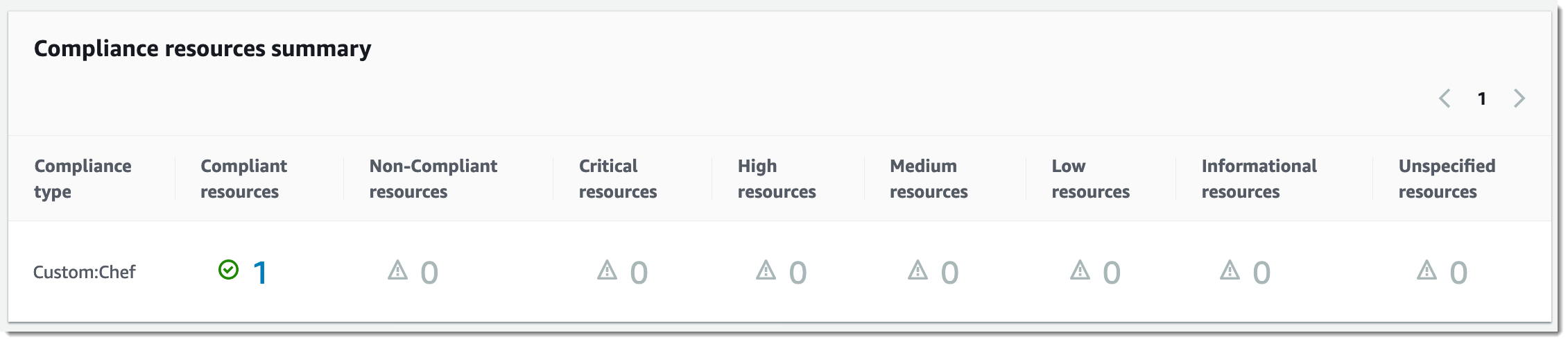 檢視 Compliance (合規) 頁面的 Compliance resources summary (合規資源摘要) 區域中的計數。