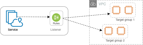 具有監聽器、監聽器規則和兩個目標群組的服務。