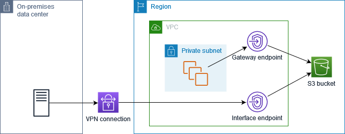 使用私有 DNS 和輸入解析器端點進行 Amazon S3 請求路由傳送。