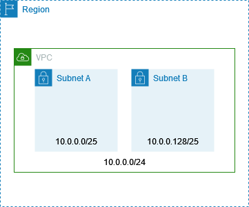 VPC，包含分為兩個子網路的 CIDR 區塊 10.0.0.0/24。