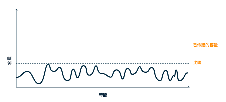 顯示使用緩衝或限流建立平滑尖峰的工作負載的波形圖。