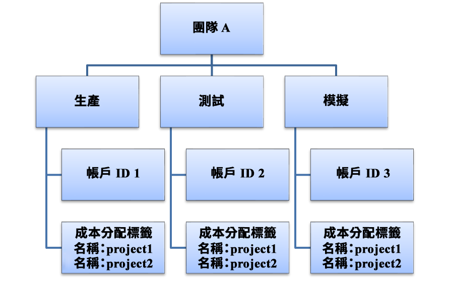 詳細說明組織內的成本與用量之間有何關係的流程圖。