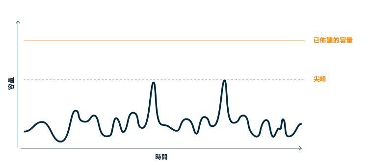 需求曲線圖，內含兩個需要大量佈建容量的相異尖峰