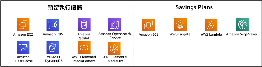 Chart of AWS services committed using Reserved Instances and Savings Plans