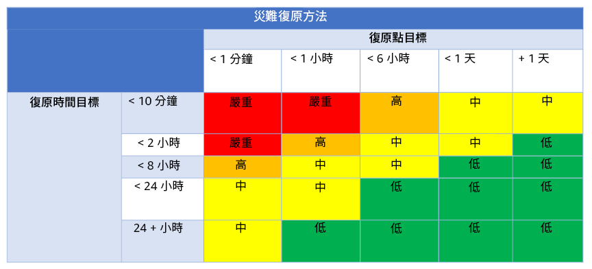 顯示災難復原矩陣的圖表