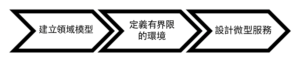 此流程圖描述領域驅動設計的方法。