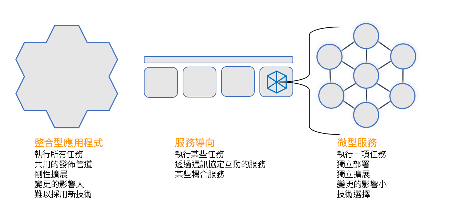 整合型、服務導向與微型服務架構的比較圖