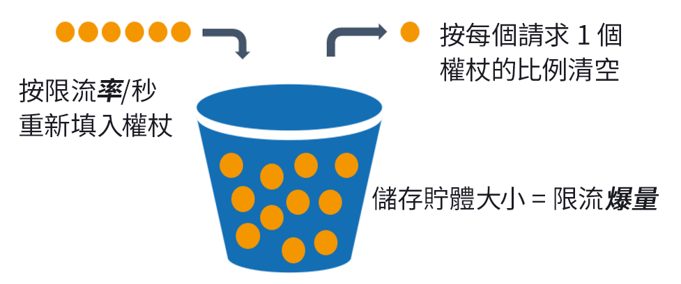 說明記號儲存貯體演算法的圖表。