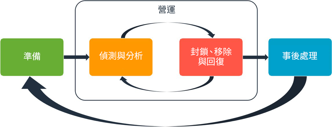 顯示 AWS 事件回應操作週期的圖表。