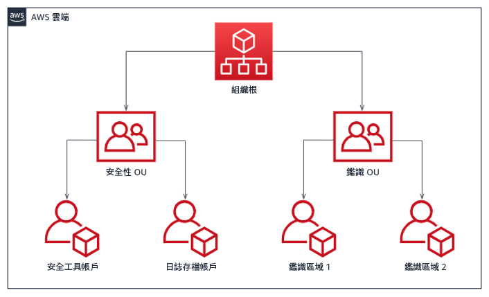 流程圖顯示事件回應的每個區域帳戶結構，分為安全性和鑑識 OU。