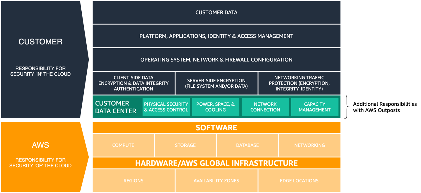 圖表顯示 AWS 共同責任模型已更新 AWS Outposts