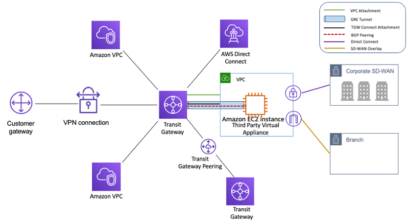 描繪輪轂和輻條設計的圖 AWS Transit Gateway