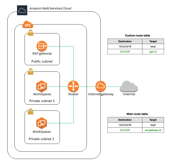 設定您的 WorkSpaces VPC