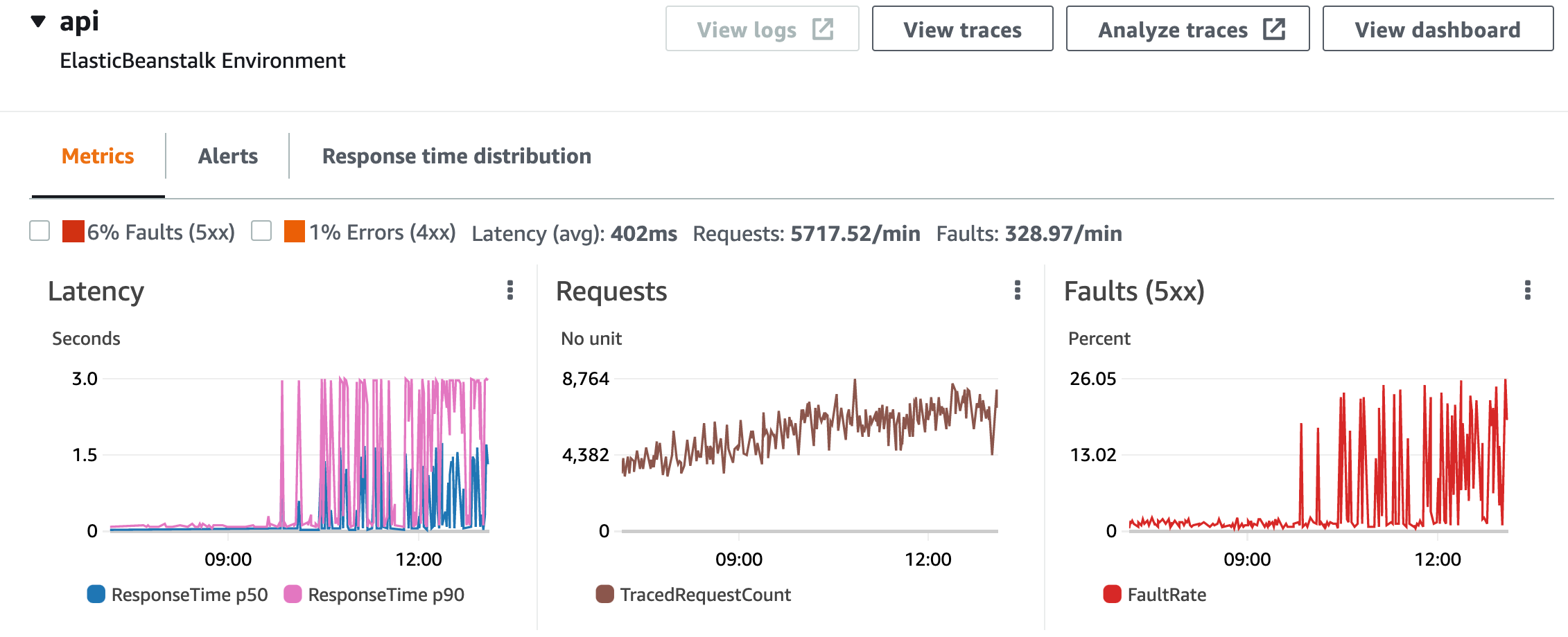 Dashboard showing latency, requests, and faults metrics for an ElasticBeanstalk environment.